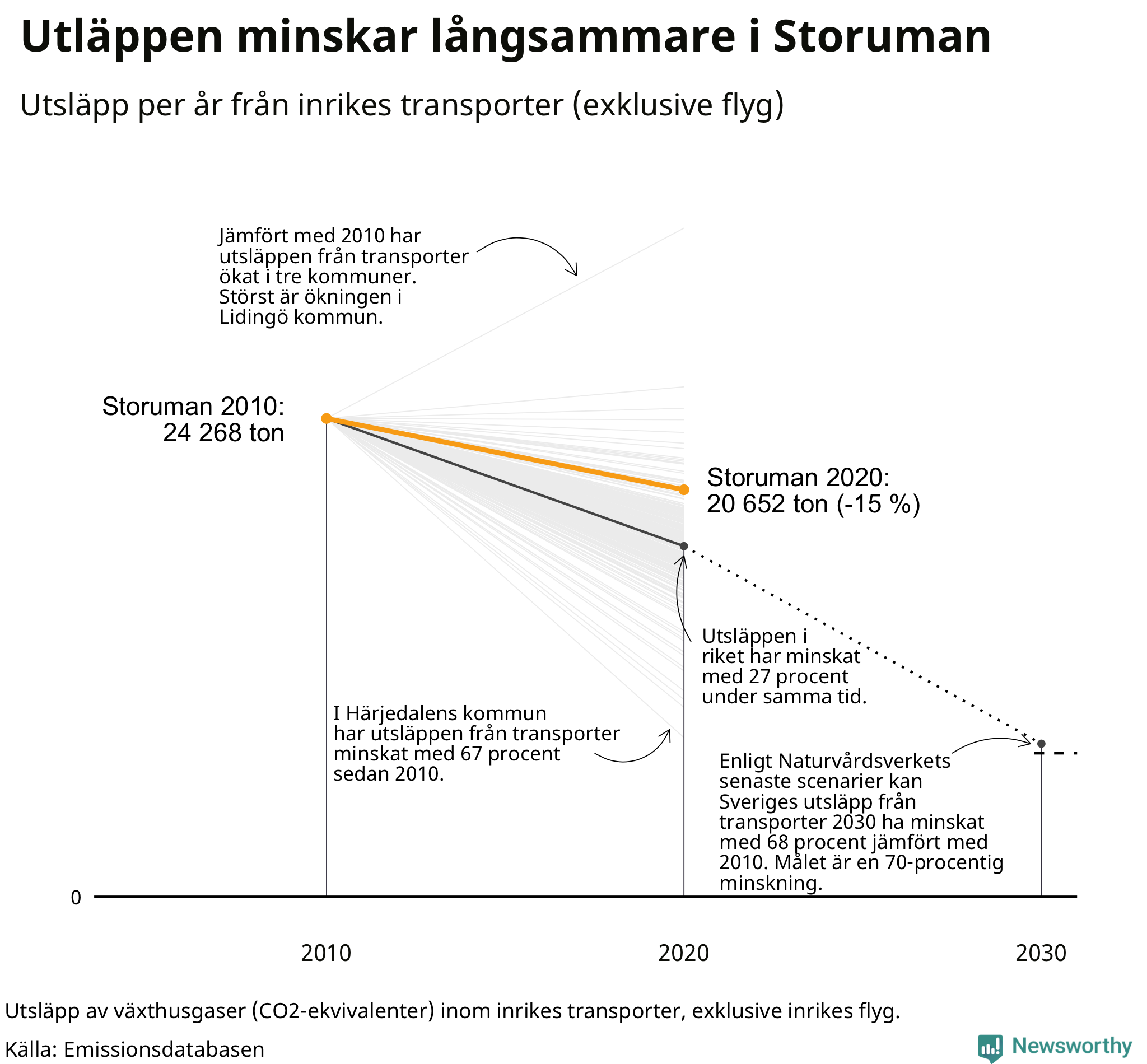 Utsläpp från inrikes transporter (exklusive flyg), procentuell förändring sedan 2010